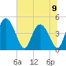 I-95 bridge tide chart for Sunday, June 9, 2024