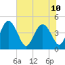 I-95 bridge tide chart for Wednesday, July 10, 2024
