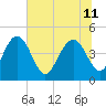 I-95 bridge tide chart for Thursday, July 11, 2024