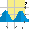 I-95 bridge tide chart for Friday, July 12, 2024