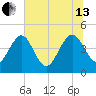 I-95 bridge tide chart for Saturday, July 13, 2024