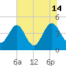I-95 bridge tide chart for Sunday, July 14, 2024