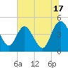 I-95 bridge tide chart for Wednesday, July 17, 2024