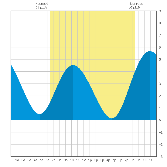 I-95 bridge tide chart for Friday, July 19, 2024