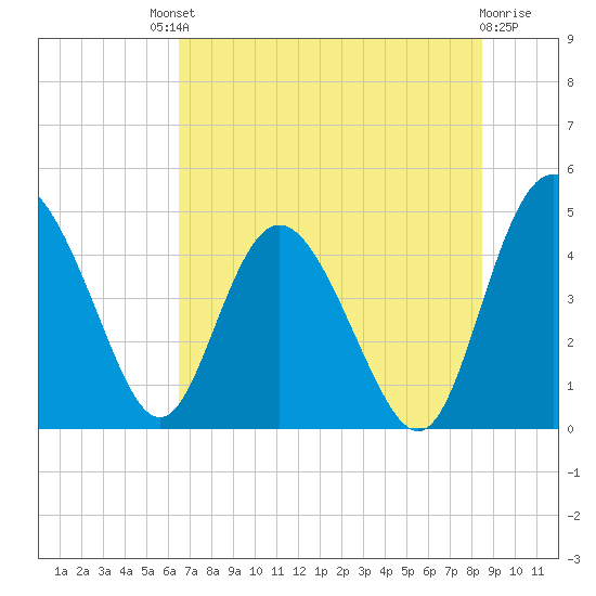 I-95 bridge tide chart for Saturday, July 20, 2024