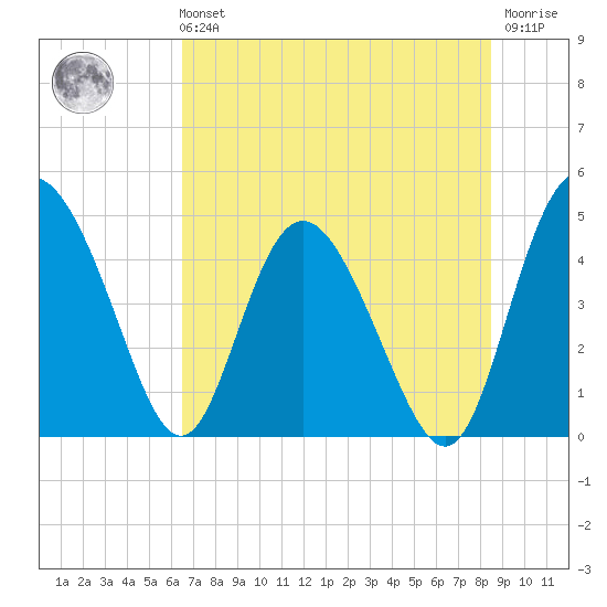 I-95 bridge tide chart for Sunday, July 21, 2024