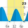 I-95 bridge tide chart for Tuesday, July 23, 2024