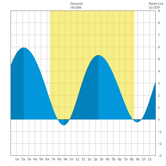 I-95 bridge tide chart for Wednesday, July 24, 2024