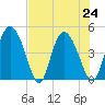 I-95 bridge tide chart for Wednesday, July 24, 2024