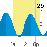 I-95 bridge tide chart for Thursday, July 25, 2024