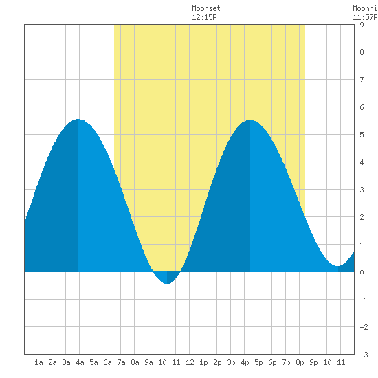 I-95 bridge tide chart for Friday, July 26, 2024