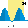 I-95 bridge tide chart for Friday, July 26, 2024