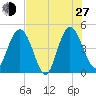 I-95 bridge tide chart for Saturday, July 27, 2024