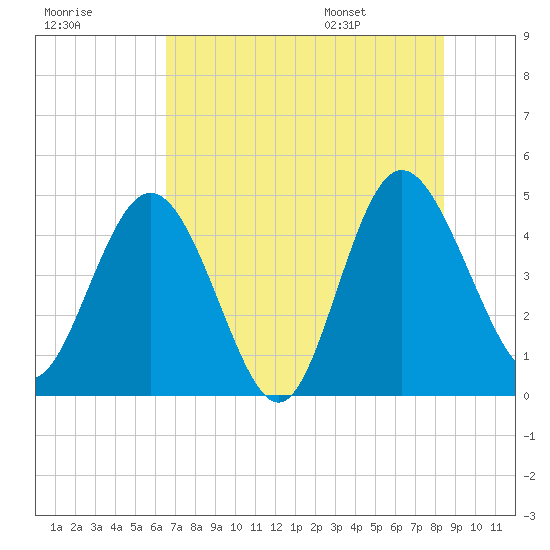 I-95 bridge tide chart for Sunday, July 28, 2024