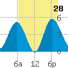 I-95 bridge tide chart for Sunday, July 28, 2024