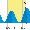 I-95 bridge tide chart for Tuesday, July 2, 2024