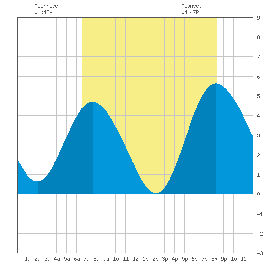 I-95 bridge tide chart for Tuesday, July 30, 2024