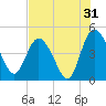 I-95 bridge tide chart for Wednesday, July 31, 2024