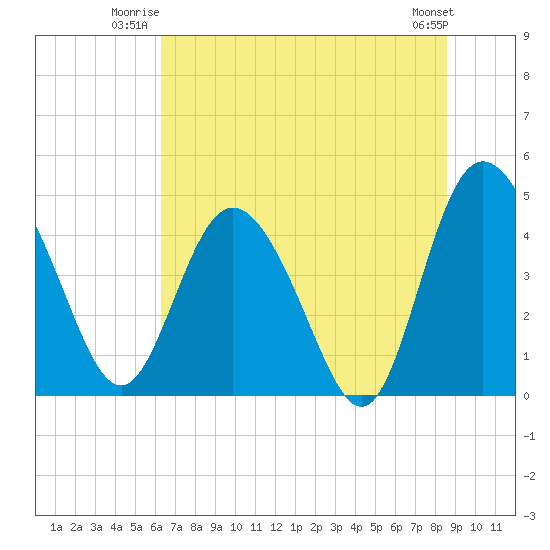 I-95 bridge tide chart for Wednesday, July 3, 2024