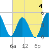 I-95 bridge tide chart for Thursday, July 4, 2024