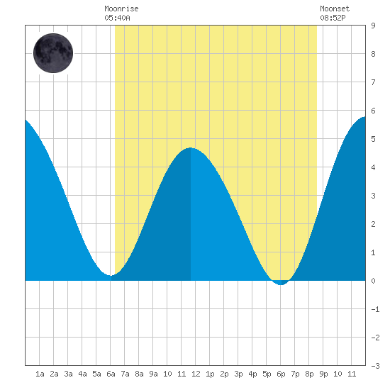 I-95 bridge tide chart for Friday, July 5, 2024