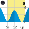 I-95 bridge tide chart for Friday, July 5, 2024