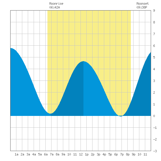 I-95 bridge tide chart for Saturday, July 6, 2024