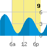 I-95 bridge tide chart for Tuesday, July 9, 2024