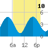 I-95 bridge tide chart for Saturday, August 10, 2024