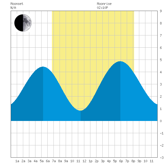 I-95 bridge tide chart for Monday, August 12, 2024