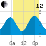 I-95 bridge tide chart for Monday, August 12, 2024
