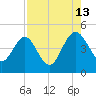 I-95 bridge tide chart for Tuesday, August 13, 2024