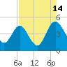 I-95 bridge tide chart for Wednesday, August 14, 2024