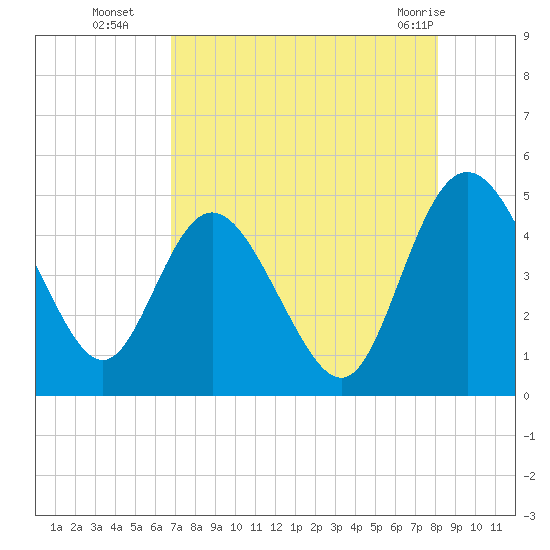 I-95 bridge tide chart for Friday, August 16, 2024