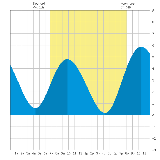 I-95 bridge tide chart for Saturday, August 17, 2024