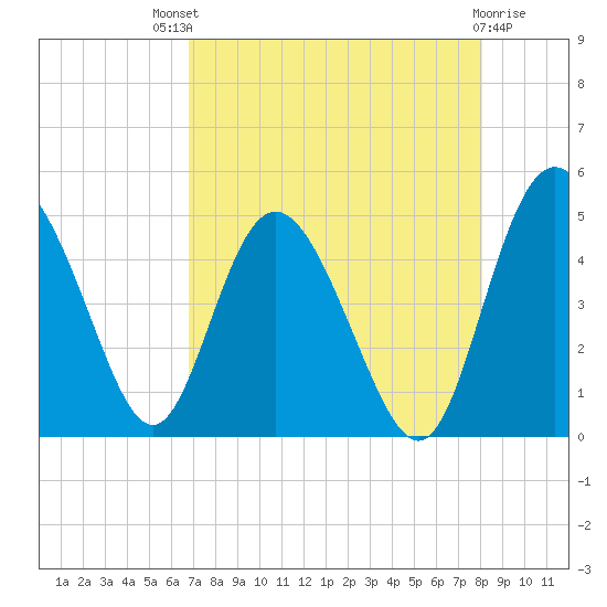 I-95 bridge tide chart for Sunday, August 18, 2024