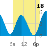 I-95 bridge tide chart for Sunday, August 18, 2024