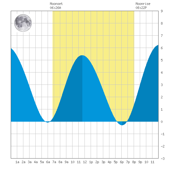 I-95 bridge tide chart for Monday, August 19, 2024