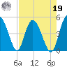 I-95 bridge tide chart for Monday, August 19, 2024