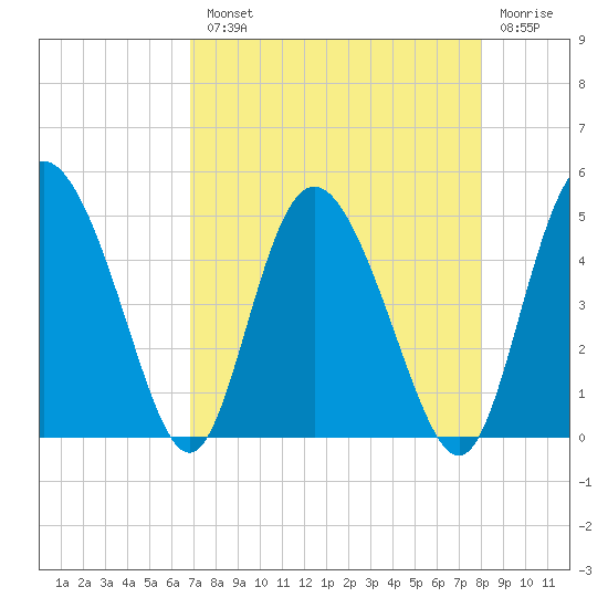 I-95 bridge tide chart for Tuesday, August 20, 2024