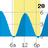 I-95 bridge tide chart for Tuesday, August 20, 2024