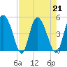 I-95 bridge tide chart for Wednesday, August 21, 2024