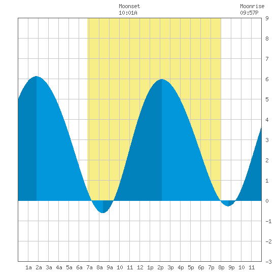 I-95 bridge tide chart for Thursday, August 22, 2024