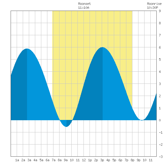 I-95 bridge tide chart for Friday, August 23, 2024