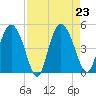 I-95 bridge tide chart for Friday, August 23, 2024