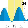 I-95 bridge tide chart for Saturday, August 24, 2024
