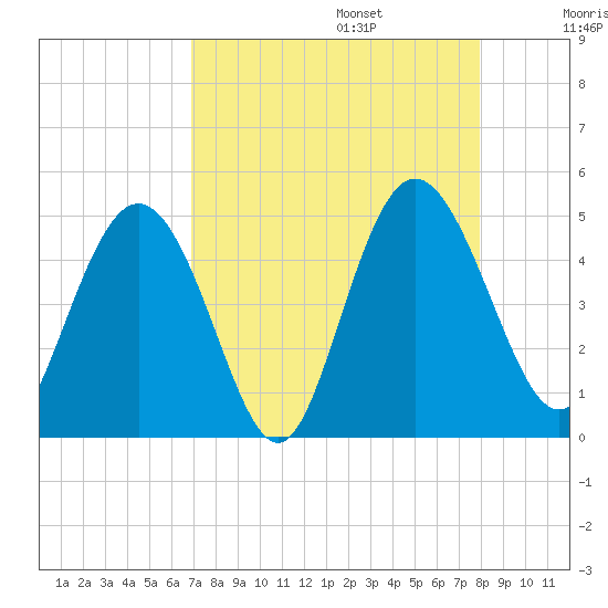 I-95 bridge tide chart for Sunday, August 25, 2024