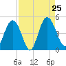 I-95 bridge tide chart for Sunday, August 25, 2024
