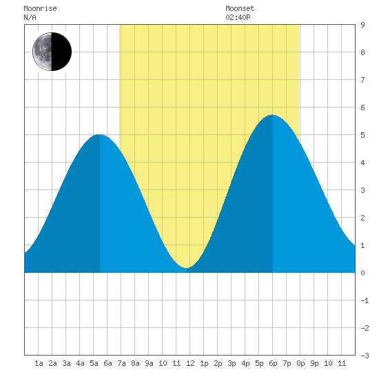 I-95 bridge tide chart for Monday, August 26, 2024