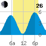 I-95 bridge tide chart for Monday, August 26, 2024